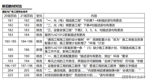 2021年一級建造師《通信與廣電工程管理與實(shí)務(wù)》新舊教材變化對比——聚焦建筑材料訂貨、銷售及管理服務(wù)