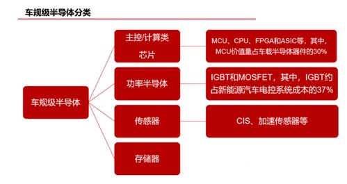 車規(guī)級半導(dǎo)體分類與汽車芯片介紹及信息系統(tǒng)集成服務(wù)